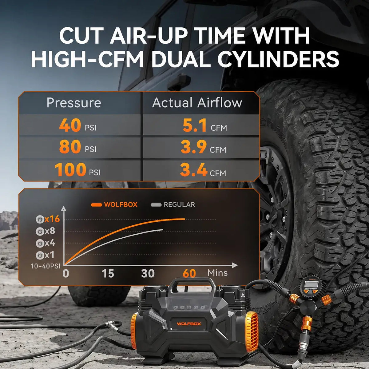 Off-Road Air Compressor High-CFM Dual-Cylinder Tire Inflator | WOLFBOX HyperFlow 60D